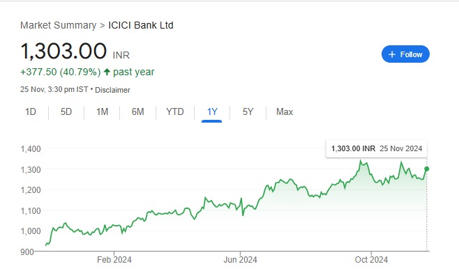 ICICI Bank Share Price Chart