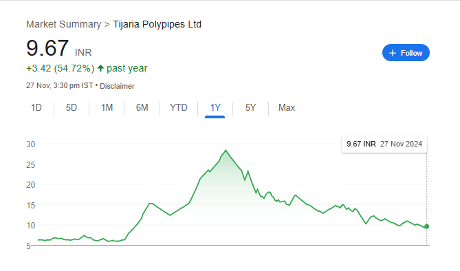 Tijaria Polypipes Share Price Chart