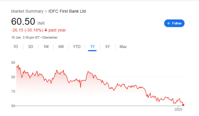 IDFC First Bank Share Price Chart