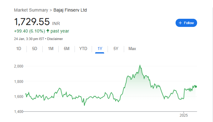 Bajaj Finserv Share Price Chart