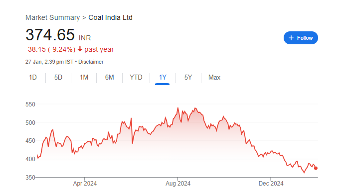 Coal India Share Price Chart