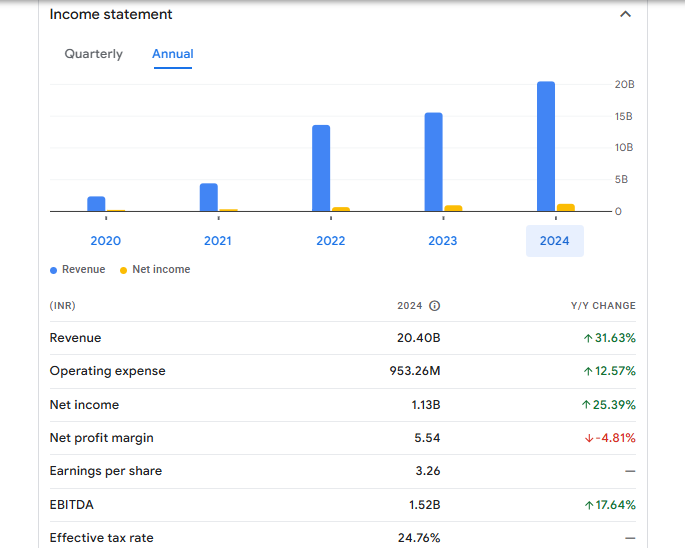 JTL Industries Ltd Financials