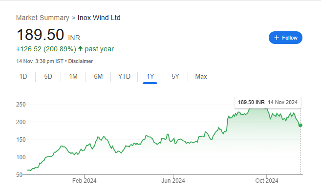 Inox Wind Share Price Chart