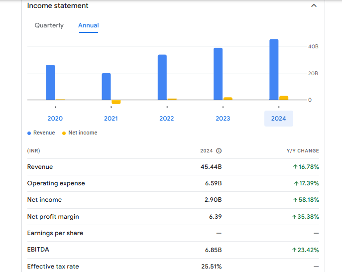 Patel Engineering Ltd Financials