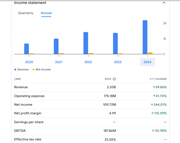 Zodiac Energy Ltd Financials