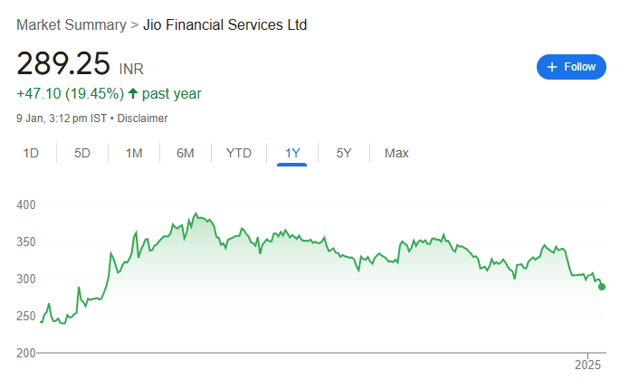 Jio Financial Share Price Chart