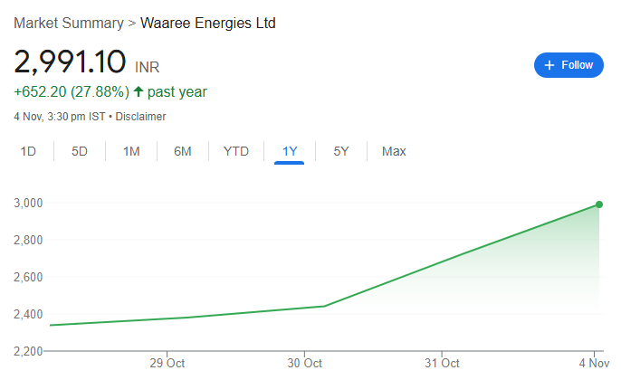 Waaree Energies Share Price Chart