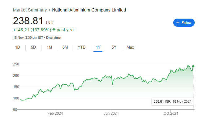 National Aluminium Share Price Chart