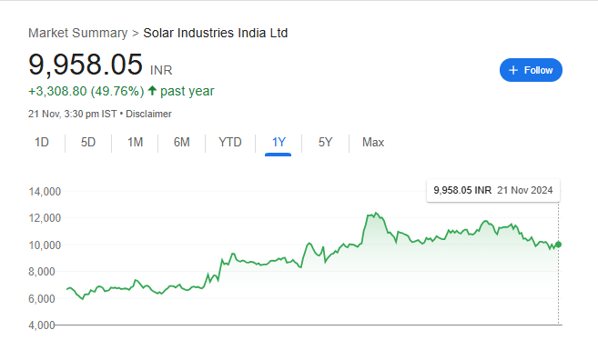 Solar Industries India Share Price Chart