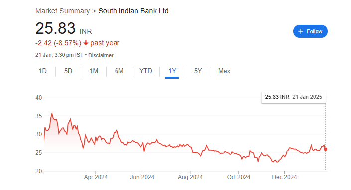 South Indian Bank Share Price Chart