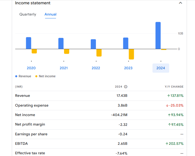 Inox Wind Ltd Financials