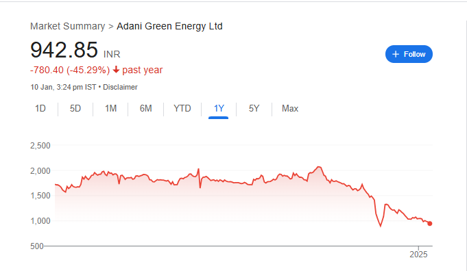 Adani Green Share Price Chart