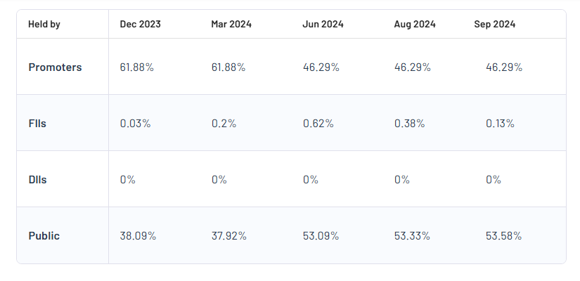 Shareholding Pattern Sakuma Exports Ltd