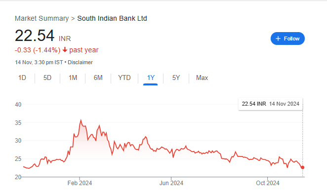 South Indian Bank Share Price Chart