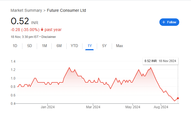 Future Consumer Share Price Chart