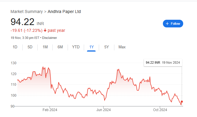 Andhra Paper Share Price Chart