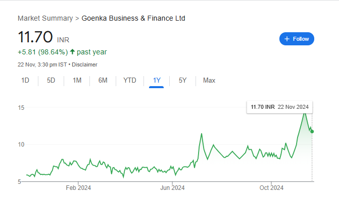 Goenka Business Share Price Chart