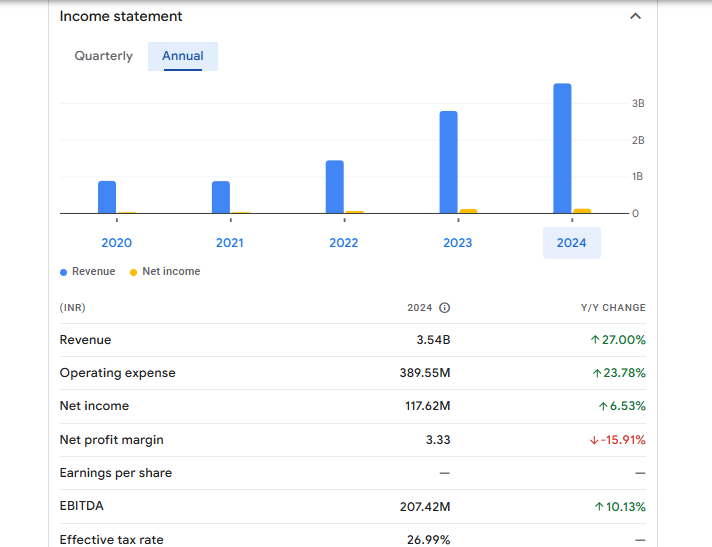 Servotech Power Systems Ltd Financials