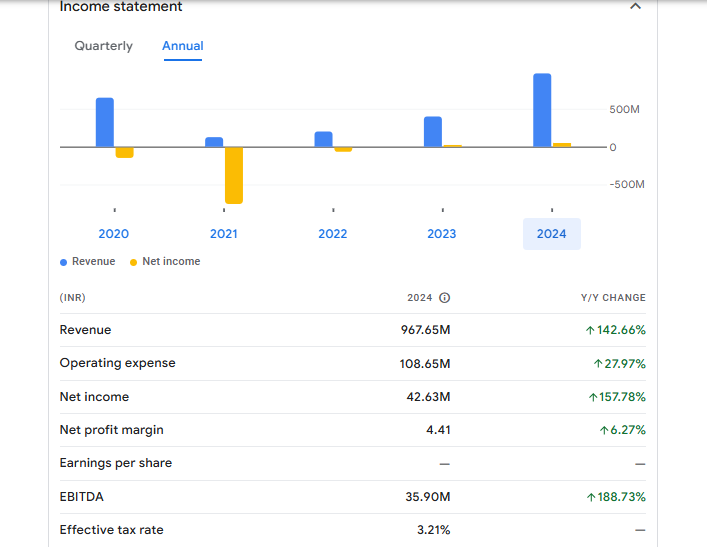 Shah Metacorp Ltd Financials