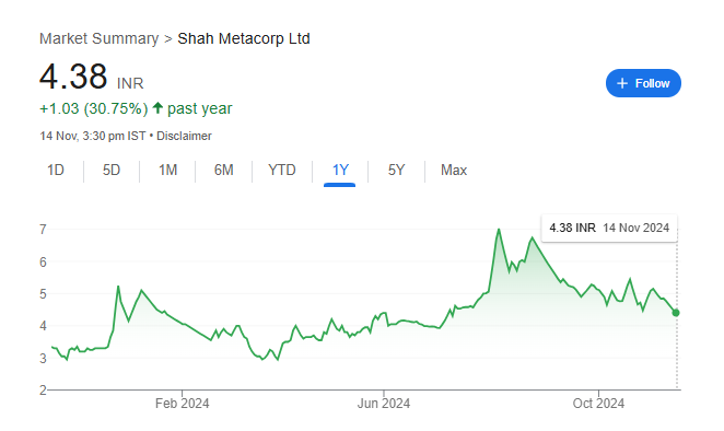 Shah Metacorp Share Price Chart