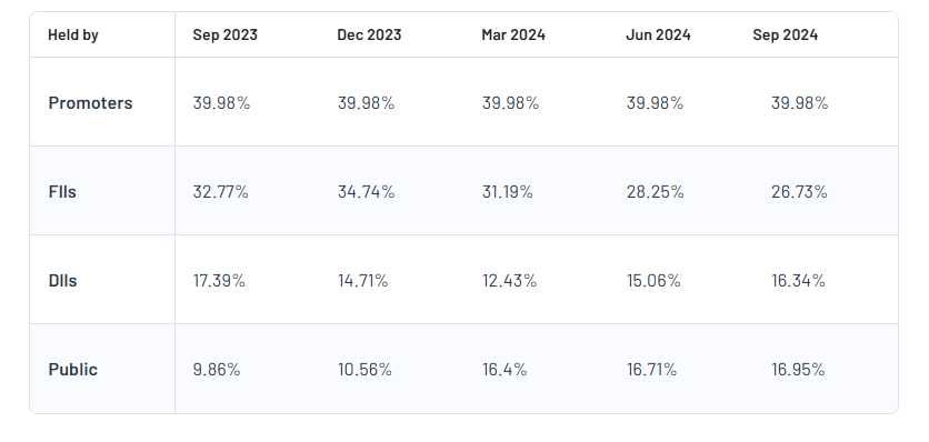 Shareholding Pattern For Bandhan Bank Ltd