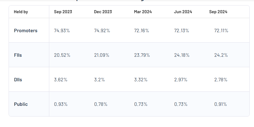 Shareholding Pattern For Macrotech Developers Ltd