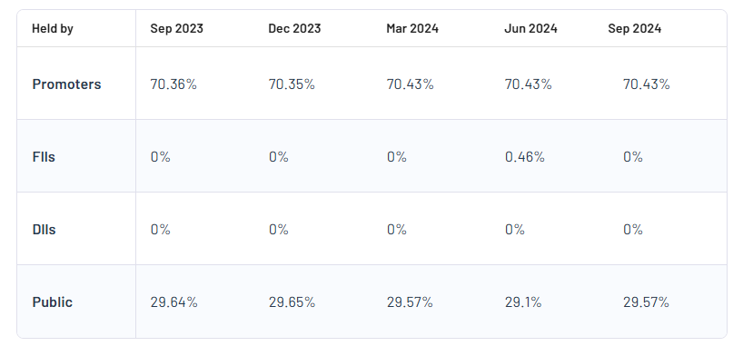 Shareholding Pattern For Metal Coatings (India) Ltd