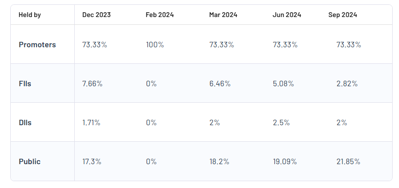 Shareholding Pattern For Mukka Proteins Ltd