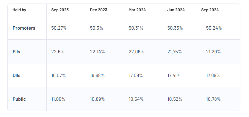 Shareholding Pattern For Reliance Industries Ltd