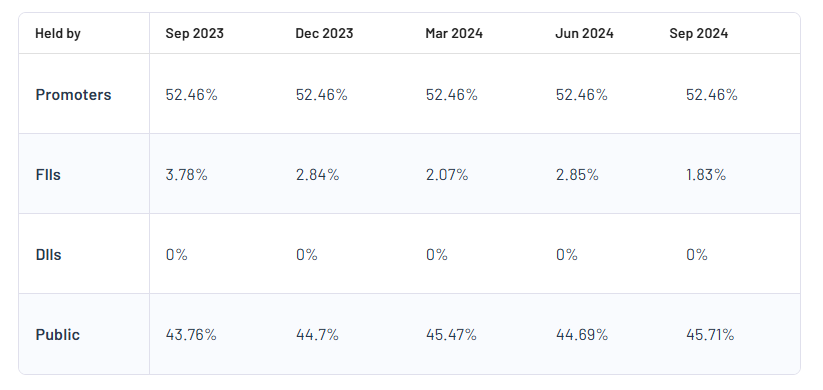 Shareholding Pattern For Satia Industries Ltd