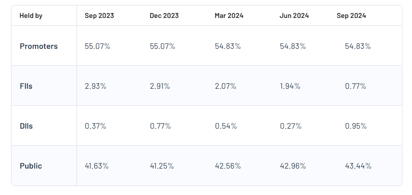 Shareholding Pattern For Shree Digvijay Cement Co Ltd