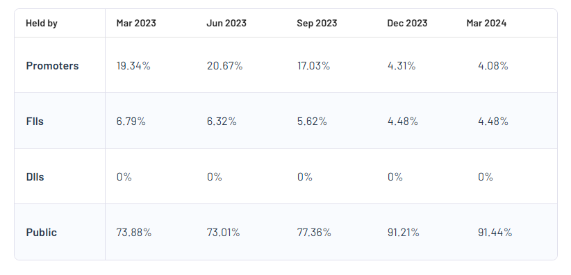 Shareholding Pattern For Shreeram Proteins Ltd