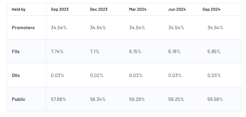 Shareholding Pattern For Tamilnadu Petroproducts Ltd