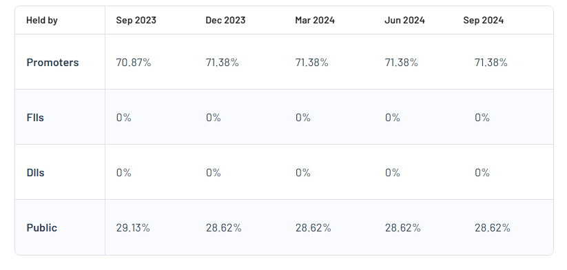 Shareholding Pattern For U Y Fincorp Ltd