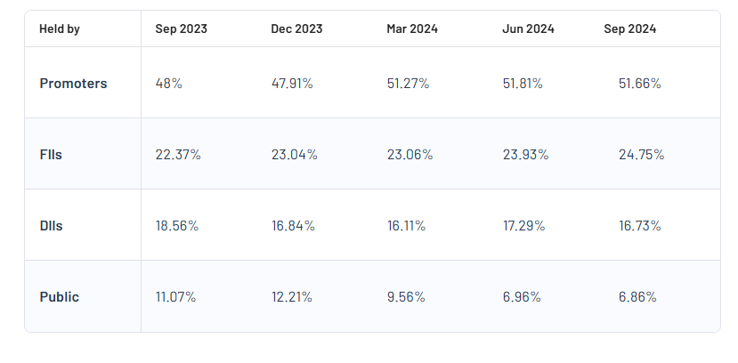 Shareholding pattern For ICICI Lombard General Insurance Co Ltd