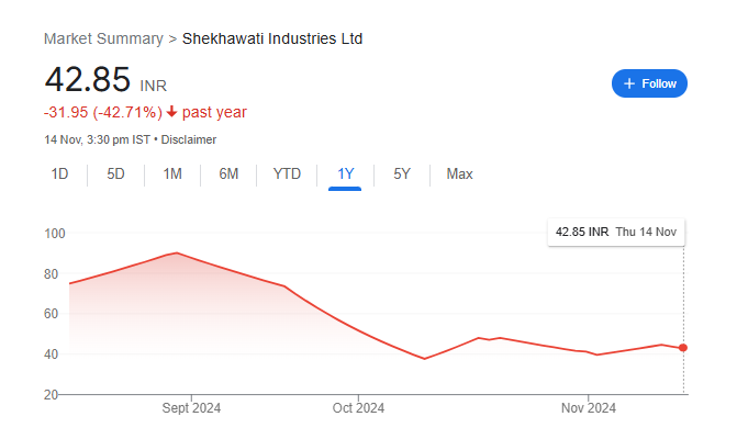 Shekhawati Share Price Chart