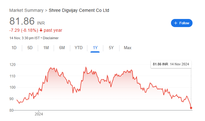 Shree Digvijay Cement Share Price Chart