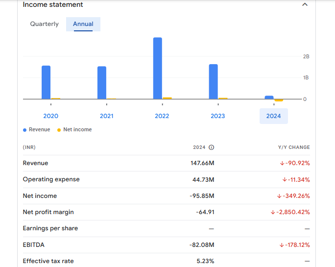 Shreeram Proteins Ltd Financials