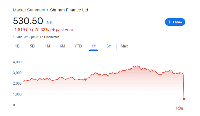 Shriram Finance Share Price Chart