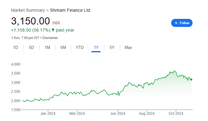 Shriram Finance Share Price Chart