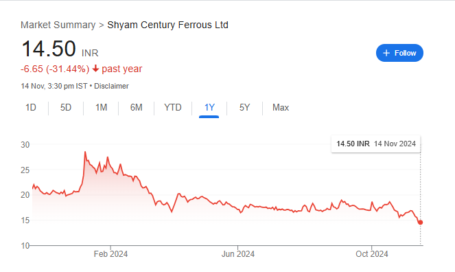 Shyam Century Ferrous Share Price Chart