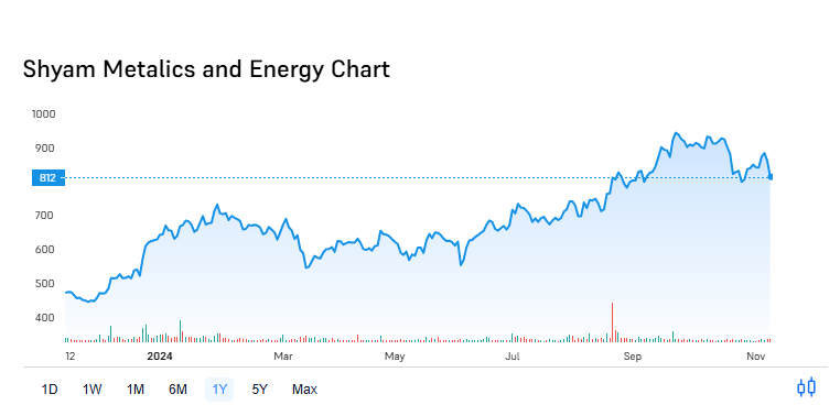 Shyam Metalics Share Price Chart