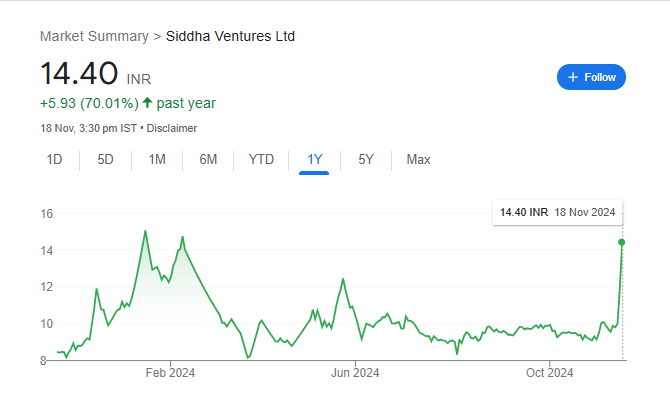 Siddha Ventures Share Price Chart