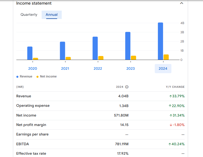 Sigachi Industries Ltd Financials