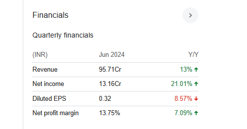 Sigachi Industries Quarterly Financials