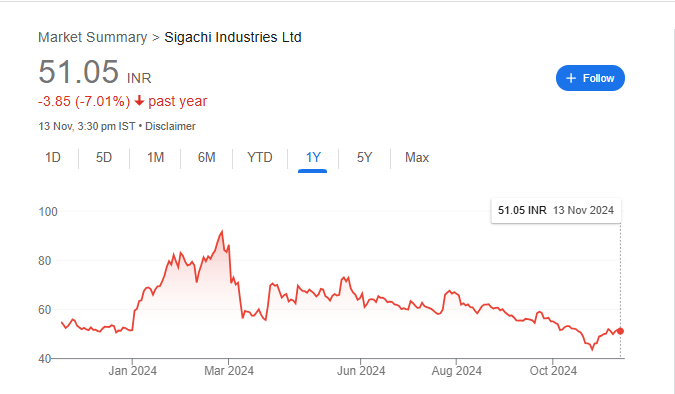 Sigachi Industries Share Price Chart