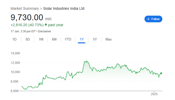 Solar industries Share Price Chart