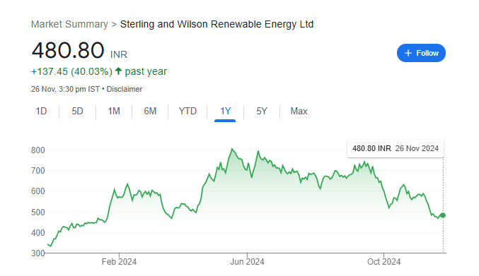 Sterling & Wilson Share Price Chart