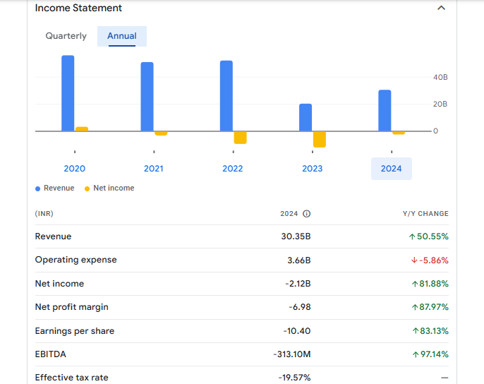 Sterling and Wilson Renewable Energy Ltd Financials