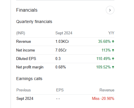 Sterling and Wilson Renewable Energy Quarterly Financials